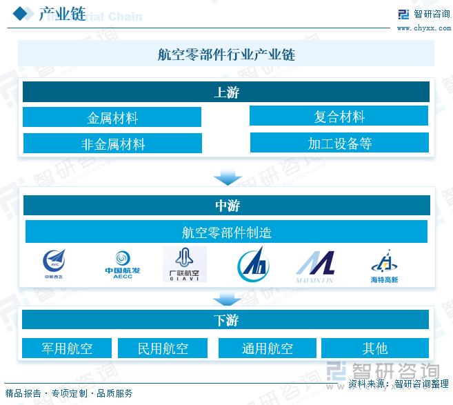 航空零部件行業(yè)產(chǎn)業(yè)鏈 