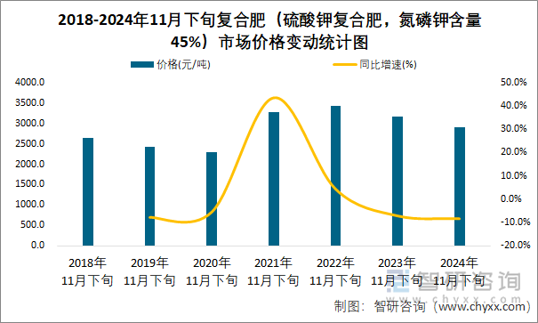 2018-2024年11月下旬復合肥（硫酸鉀復合肥，氮磷鉀含量45%）市場價格變動統(tǒng)計圖