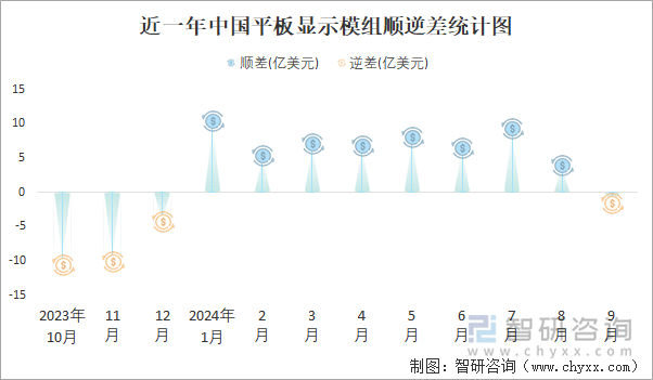 近一年中國平板顯示模組順逆差統(tǒng)計圖