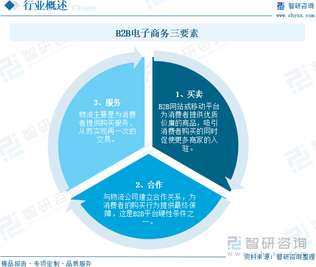 B2B电子商务三要素