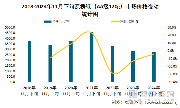 2018-2024年11月下旬瓦楞纸（AA级120g）市场价格变动统计图