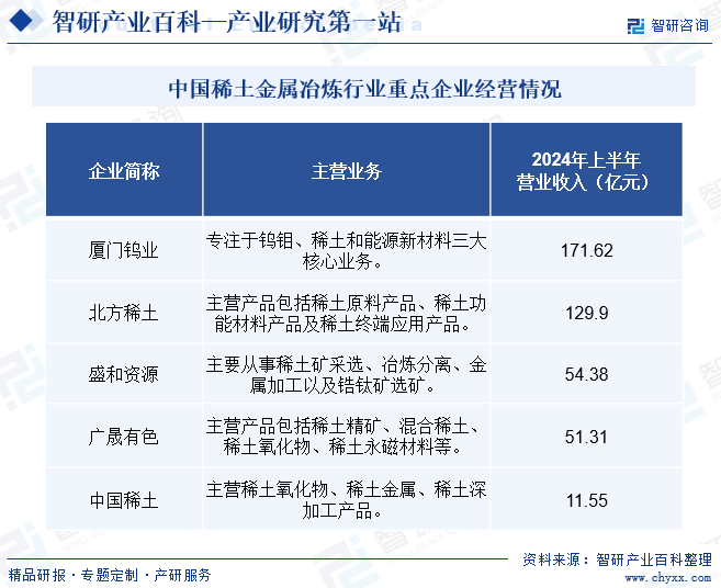 中国稀土金属冶炼行业重点企业经营情况