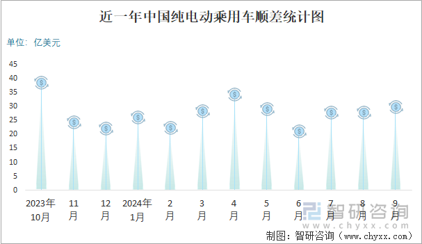 近一年中國純電動(dòng)乘用車順差統(tǒng)計(jì)圖