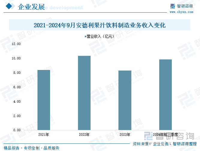 2021-2024年9月安德利果汁飲料制造業(yè)務(wù)收入變化