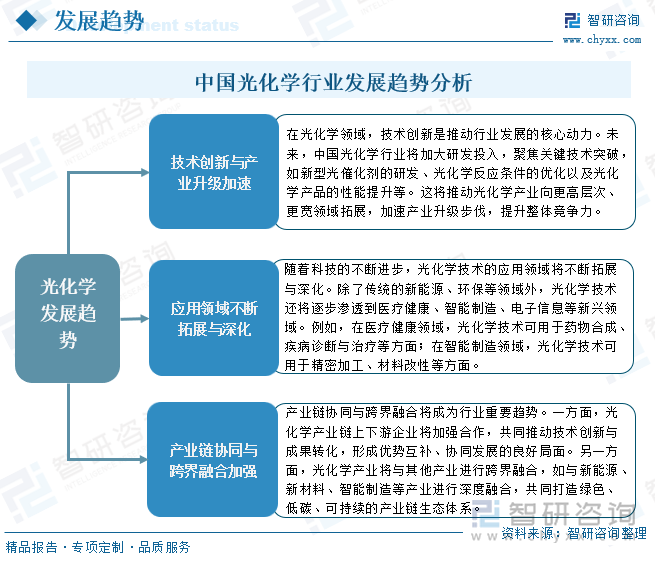 中國光化學行業(yè)發(fā)展趨勢分析