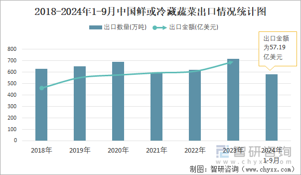 2018-2024年1-9月中國鮮或冷藏蔬菜出口情況統(tǒng)計(jì)圖