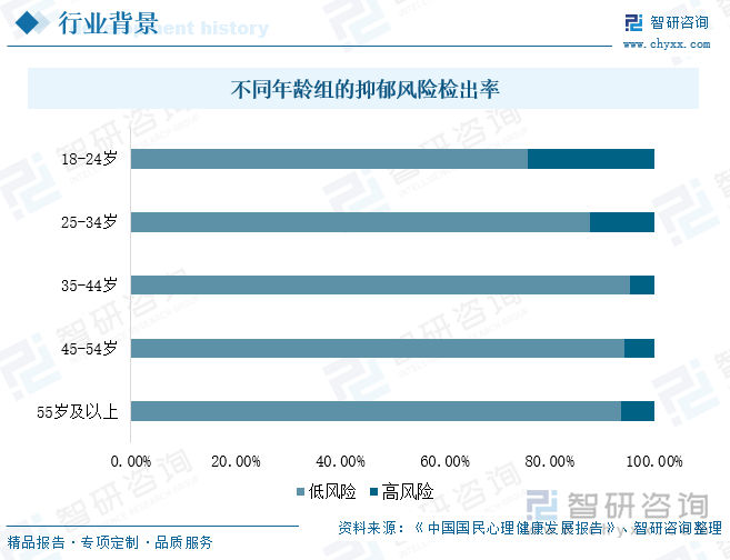 不同年齡組的抑郁風(fēng)險檢出率