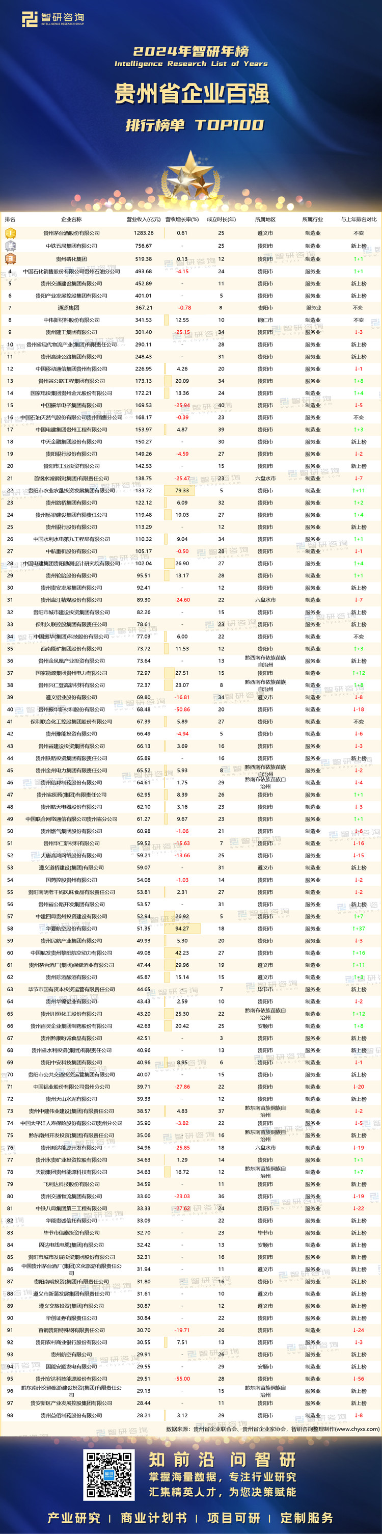 1210：2024贵州省百强企业-水印有二维码-有网址