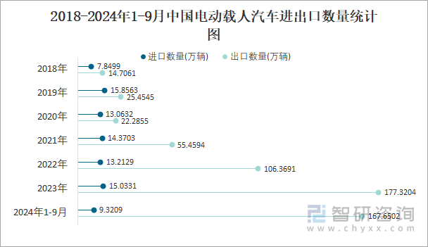 2018-2024年1-9月中國電動載人汽車進出口數(shù)量統(tǒng)計圖