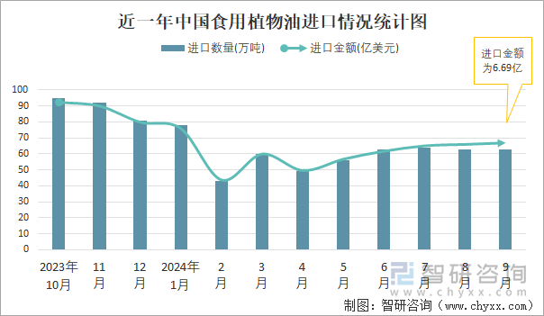 近一年中國(guó)食用植物油進(jìn)口情況統(tǒng)計(jì)圖