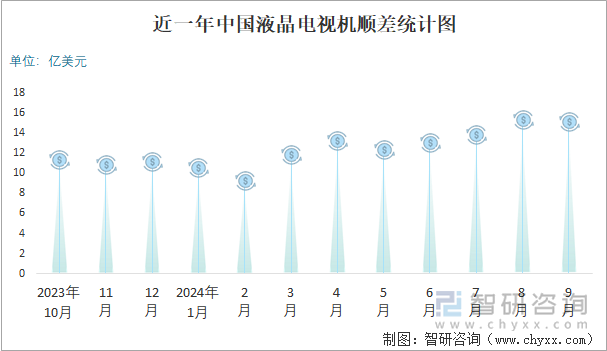 近一年中國液晶電視機順差統(tǒng)計圖