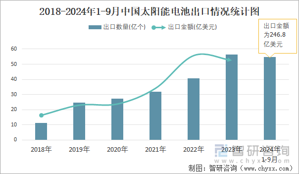 2018-2024年1-9月中國太陽能電池出口情況統(tǒng)計圖