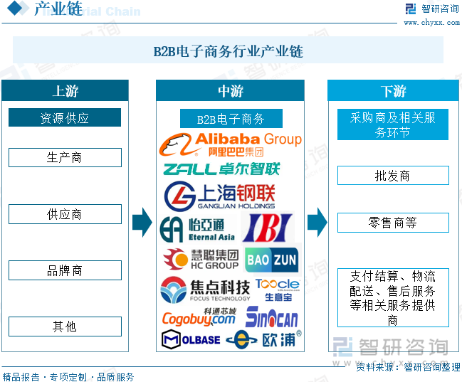 B2B电子商务行业产业链