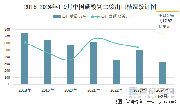 2018-2024年1-9月中國(guó)磷酸氫二銨出口情況統(tǒng)計(jì)圖