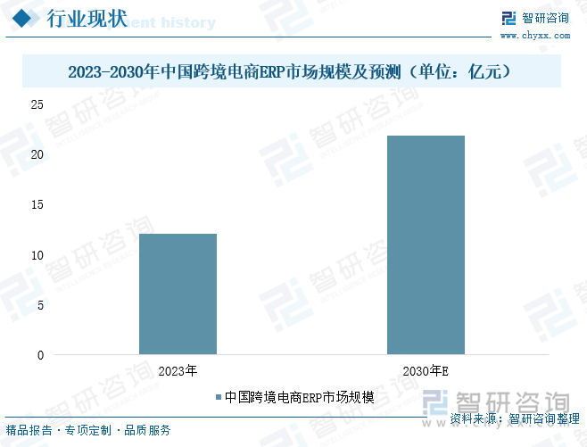 2023-2025年中國(guó)跨境電商ERP市場(chǎng)規(guī)模及預(yù)測(cè)（單位：億元）