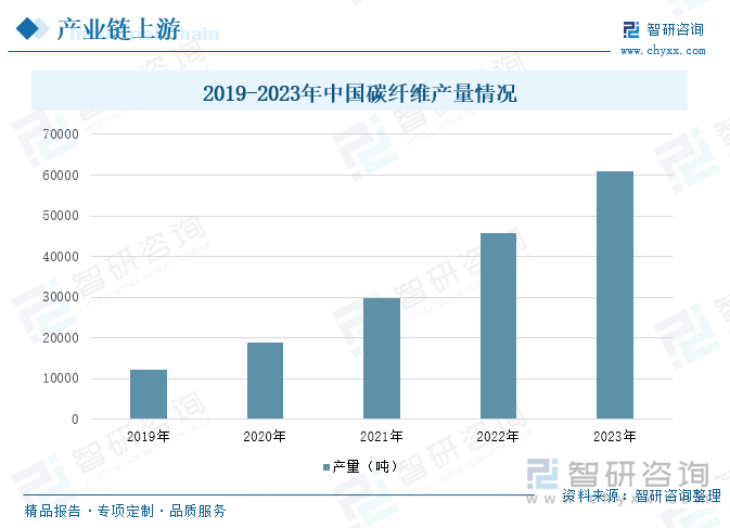 2019-2023年中國碳纖維產(chǎn)量情況