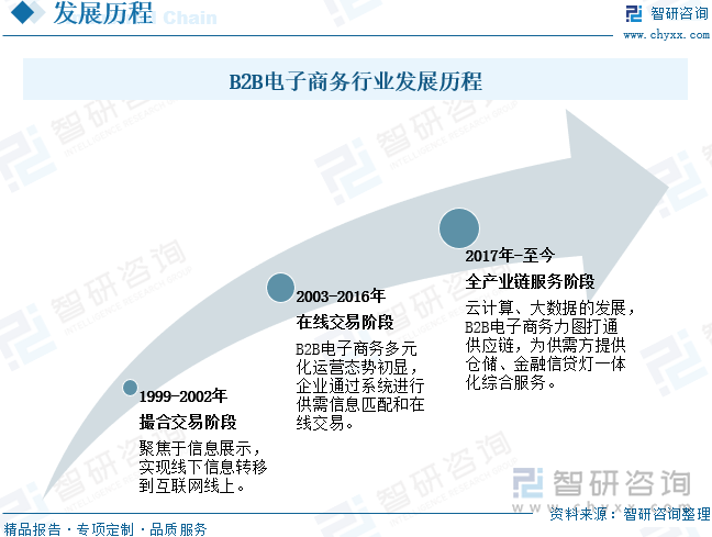 B2B電子商務行業(yè)發(fā)展歷程