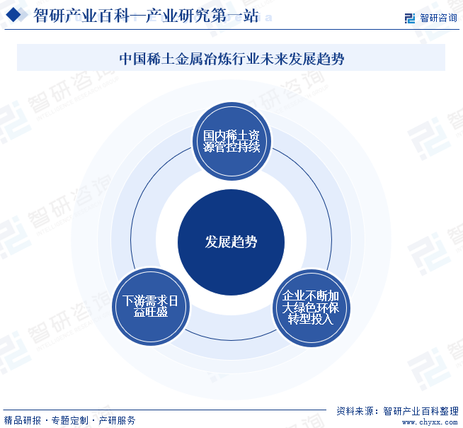 中国稀土金属冶炼行业未来发展趋势