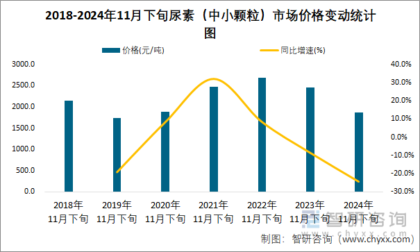 2018-2024年11月下旬尿素（中小顆粒）市場(chǎng)價(jià)格變動(dòng)統(tǒng)計(jì)圖