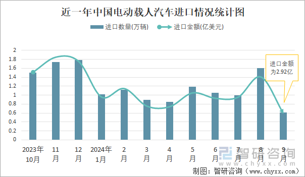 近一年中國電動載人汽車進口情況統(tǒng)計圖