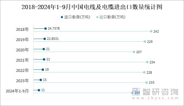 2018-2024年1-9月中国电线及电缆进出口数量统计图