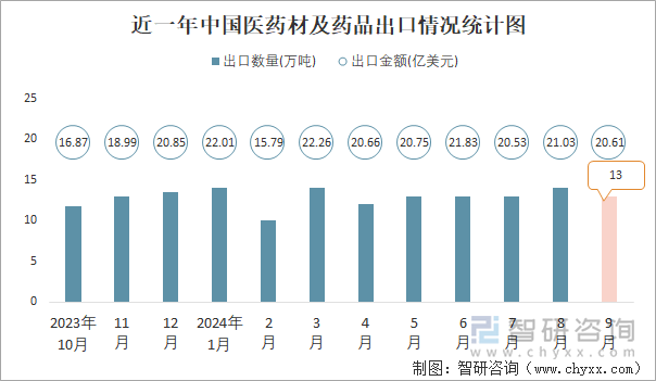 近一年中國醫(yī)藥材及藥品出口情況統計圖