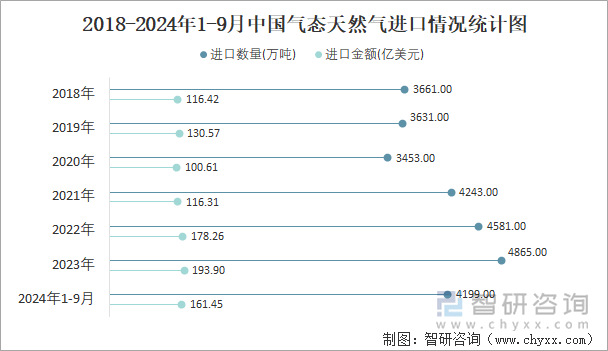 2018-2024年1-9月中国气态天然气进口情况统计图