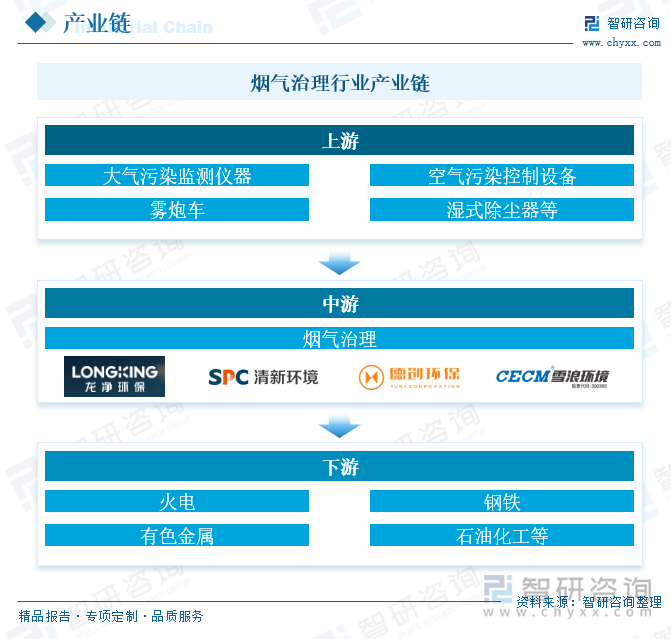 煙氣治理行業(yè)產(chǎn)業(yè)鏈