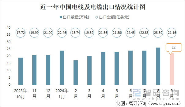 近一年中国电线及电缆出口情况统计图