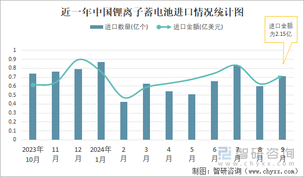 近一年中國鋰離子蓄電池進口情況統(tǒng)計圖