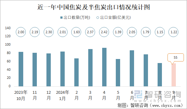 近一年中國(guó)焦炭及半焦炭出口情況統(tǒng)計(jì)圖