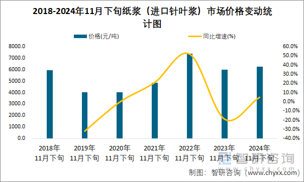 2018-2024年11月下旬紙漿（進口針葉漿）市場價格變動統(tǒng)計圖