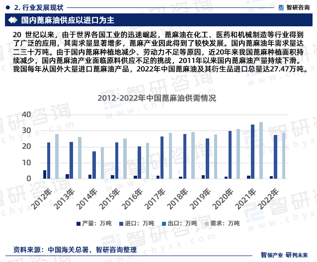 20 世纪以来，由于世界各国工业的迅速崛起，蓖麻油在化工、医药和机械制造等行业得到了广泛的应用，其需求量显著增多，蓖麻产业因此得到了较快发展。国内蓖麻油年需求量达二三十万吨。由于国内蓖麻种植地减少、劳动力不足等原因，近20年来我国蓖麻种植面积持续减少，国内蓖麻油产业面临原料供应不足的挑战，2011年以来国内蓖麻油产量持续下滑。我国每年从国外大量进口蓖麻油产品，2022年中国蓖麻油及其衍生品进口总量达27.47万吨。