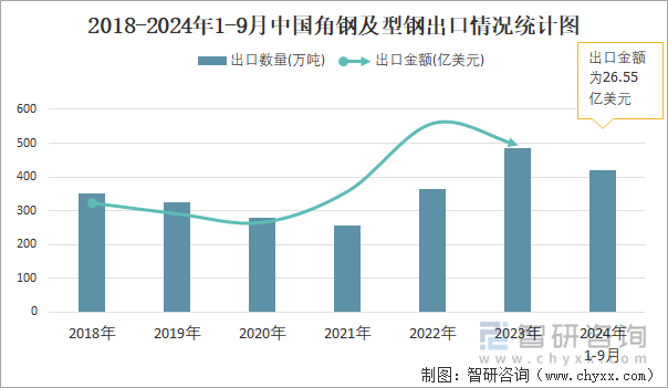 2018-2024年1-9月中国角钢及型钢出口情况统计图