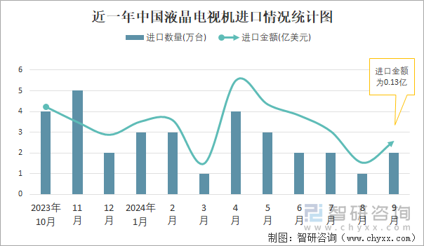 近一年中國液晶電視機進口情況統(tǒng)計圖