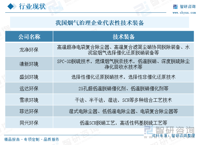 我國煙氣治理企業(yè)代表性技術(shù)裝備