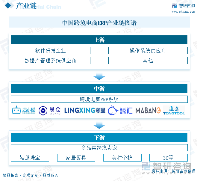 跨境電商ERP行業(yè)產(chǎn)業(yè)鏈圖譜