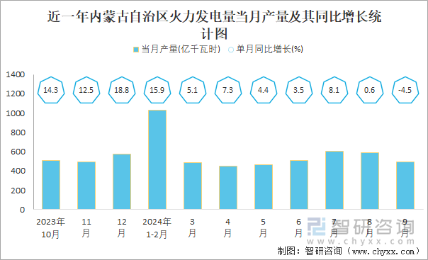 近一年內(nèi)蒙古自治區(qū)火力發(fā)電量當(dāng)月產(chǎn)量及其同比增長(zhǎng)統(tǒng)計(jì)圖