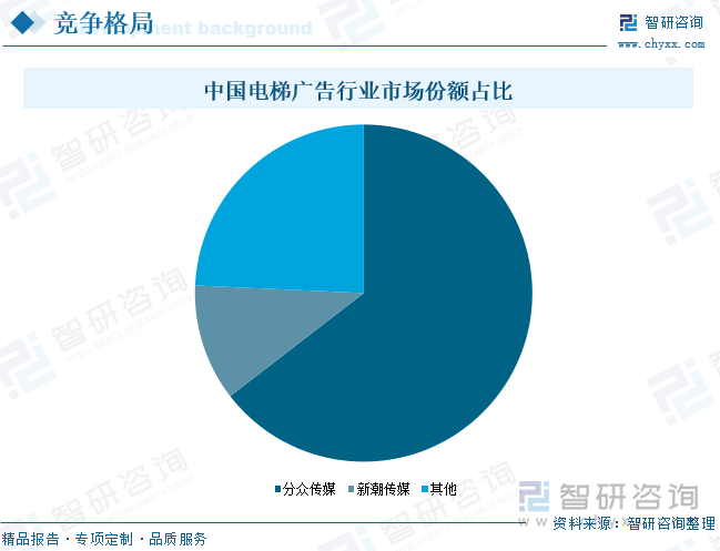 中國電梯廣告行業(yè)市場份額占比