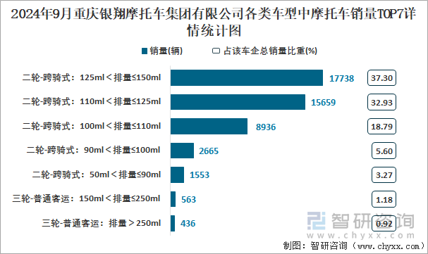 2024年9月重慶銀翔摩托車集團(tuán)有限公司各類車型中摩托車銷量TOP7詳情統(tǒng)計(jì)圖