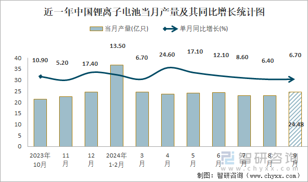 近一年中国锂离子电池当月产量及其同比增长统计图