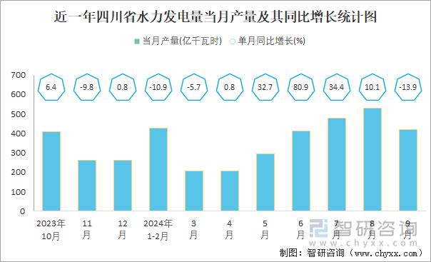 近一年四川省水力發(fā)電量當(dāng)月產(chǎn)量及其同比增長統(tǒng)計圖