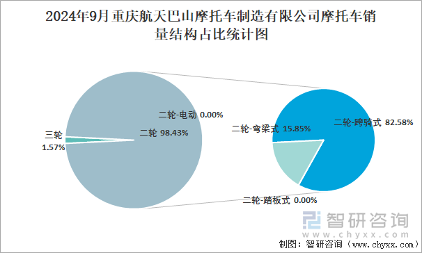 2024年9月重庆航天巴山摩托车制造有限公司摩托车销量结构占比统计图