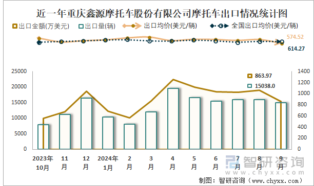 2019-2024年1-9月重慶鑫源摩托車股份有限公司摩托車產(chǎn)銷及出口情況統(tǒng)計圖