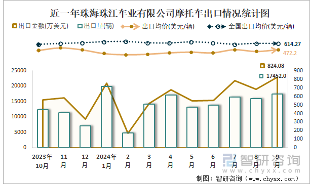 2019-2024年1-9月珠海珠江車(chē)業(yè)有限公司摩托車(chē)產(chǎn)銷(xiāo)及出口情況統(tǒng)計(jì)圖