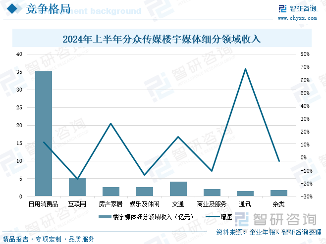 2024年上半年分眾傳媒樓宇媒體細分領域收入