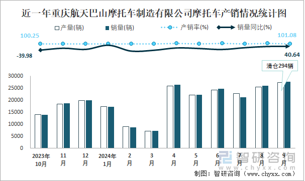 近一年重庆航天巴山摩托车制造有限公司摩托车产销情况统计图