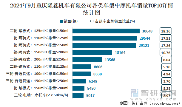 2024年9月重慶隆鑫機(jī)車(chē)有限公司各類(lèi)車(chē)型中摩托車(chē)銷(xiāo)量TOP10詳情統(tǒng)計(jì)圖