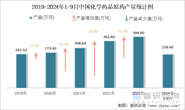 2019-2024年1-9月中国化学药品原药产量统计图