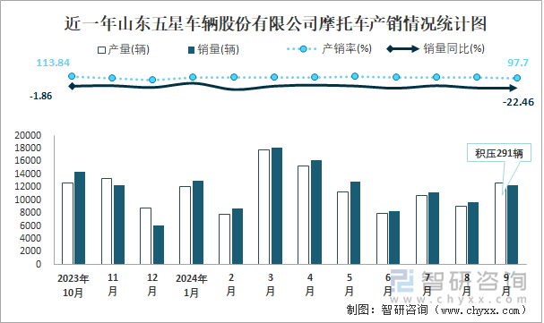 近一年山東五星車輛股份有限公司摩托車產(chǎn)銷情況統(tǒng)計圖